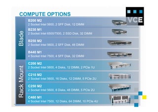 © 2010 VCE
B230 M1
2 Socket Intel 6500/7500, 2 SSD Disk, 32 DIMM
B250 M2
2 Socket Intel 5600, 2 SFF Disk, 48 DIMM
B440 M1
4 Socket Intel 7500, 4 SFF Disk, 32 DIMM
C200 M2
2 Socket Intel 5600, 4 Disks, 12 DIMM, 2 PCIe 1U
C210 M2
2 Socket Intel 5600, 16 Disks, 12 DIMM, 5 PCIe 2U
C250 M2
2 Socket Intel 5600, 8 Disks, 48 DIMM, 5 PCIe 2U
C460 M1
4 Socket Intel 7500, 12 Disks, 64 DIMM, 10 PCIe 4U
COMPUTE OPTIONS
BladeRackMount B200 M2
2 Socket Intel 5600, 2 SFF Disk, 12 DIMM
 