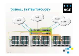 © 2010 VCE
OVERALL SYSTEM TOPOLOGY
Mgmt
SAN A
LAN
SAN B
 