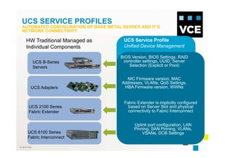 © 2010 VCE
UCS SERVICE PROFILES
AUTOMATED CONFIGURATION OF BARE METAL SERVER AND IT’S
NETWORK CONNECTIVITY
BIOS Version, BIOS Settings, RAID
controller settings, UUID, Server
Selection (Explicit or Pool)
NIC Firmware version, MAC
Addresses, VLANs, QoS Settings,
HBA Firmware version, WWNs
Fabric Extender is implicitly configured
based on Server Slot and physical
connectivity to Fabric Interconnect
Uplink port configuration, LAN
Pinning, SAN Pinning, VLANs,
VSANs, DCB SettingsUCS 6100 Series
Fabric Interconnect
UCS 2100 Series
Fabric Extender
UCS Adapters
UCS B-Series
Servers
UCS Service Profile
Unified Device Management
HW Traditional Managed as
Individual Components
 