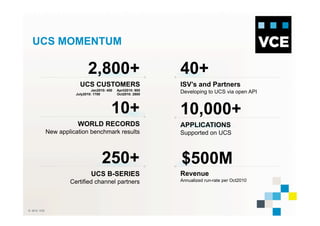 © 2010 VCE
UCS MOMENTUM
2,800+
UCS CUSTOMERS
Jan2010: 400 April2010: 900
July2010: 1700 Oct2010: 2800
10+
WORLD RECORDS
New application benchmark results
250+
UCS B-SERIES
Certified channel partners
40+
ISV’s and Partners
Developing to UCS via open API
10,000+
APPLICATIONS
Supported on UCS
$500M
Revenue
Annualized run-rate per Oct2010
 