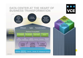 © 2010 VCE
DATA CENTER AT THE HEART OF
BUSINESS TRANSFORMATION
3
Application
Networking
Switching Management Compute
Open
Standards
App.
Performance
Energy
Efficiency
Security Continuity
Workload
Mobility
CloudAutomationConsolidation Virtualization
Partner Ecosystem
Efficient Agile Transformative
Security OSStorage
Unified
Network
Services
Unified
Computing
Unified
Fabric
New Bus.
Models,
Governance
and Risk
Driving
Profitability
New
Service
Creation
and
Revenue
Generation
Cisco
Lifecycle
Services
Policy
SYSTEMS
EXCELLENCE
BUSINESS
VALUE
SOLUTION
DIFFERENTIATION
TECHNOLOGY
INNOVATIONS
 
