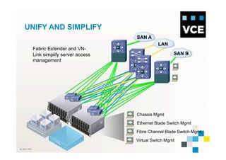 © 2010 VCE
UNIFY AND SIMPLIFY
LAN
SAN A
Chassis Mgmt
Ethernet Blade Switch Mgmt
Fibre Channel Blade Switch Mgmt
Virtual Switch Mgmt
Ethernet
Switch Mgmt
FC
Switch Mgmt
Fabric Extender and VN-
Link simplify server access
management
SAN B
 