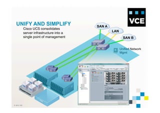 © 2010 VCE
UNIFY AND SIMPLIFY
Cisco UCS consolidates
server infrastructure into a
single point of management
Chassis Mgmt
Unified Network
Mgmt
LAN
SAN A
SAN B
 