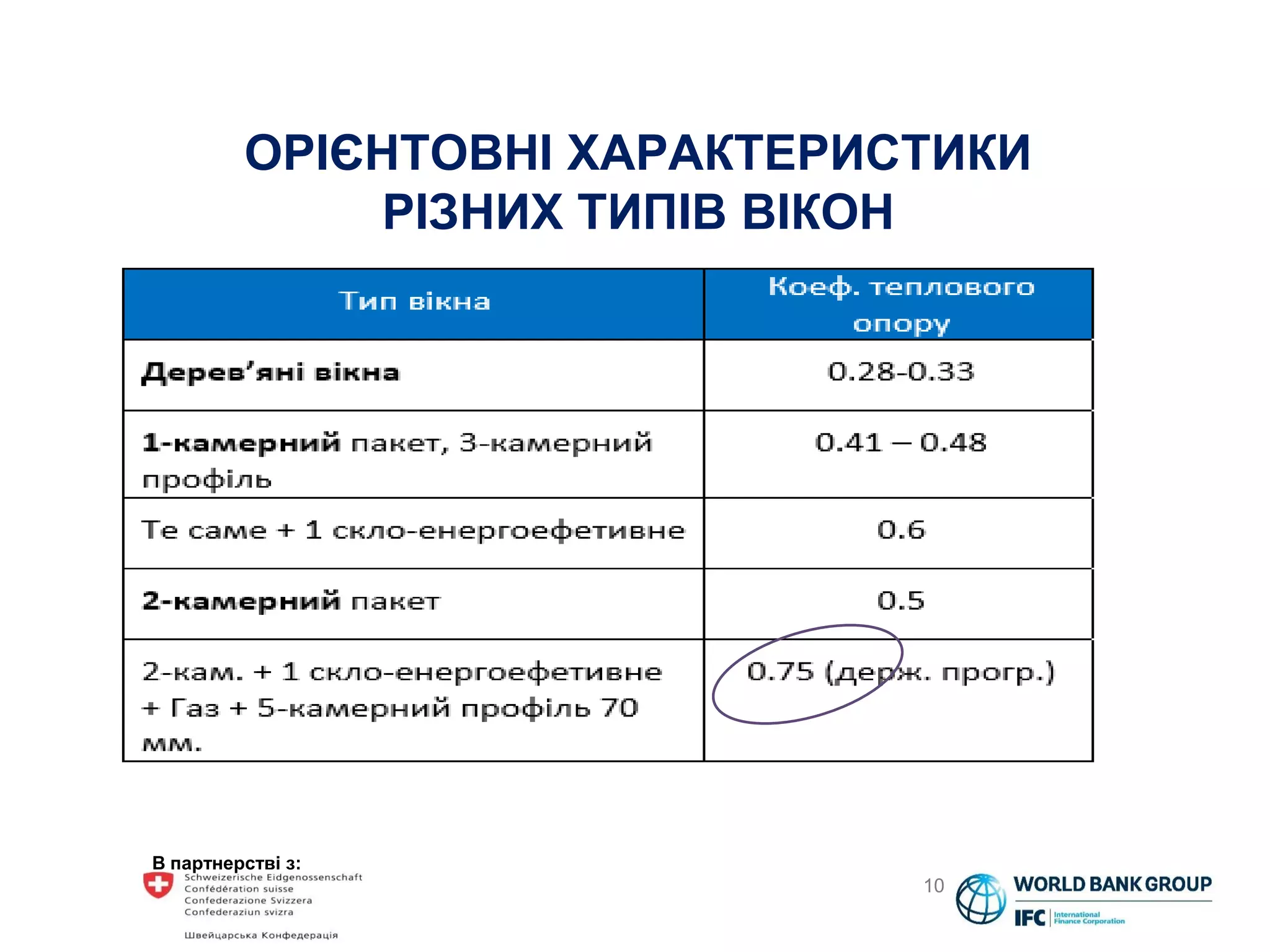 В партнерстві з:
10
ОРІЄНТОВНІ ХАРАКТЕРИСТИКИ
РІЗНИХ ТИПІВ ВІКОН
 