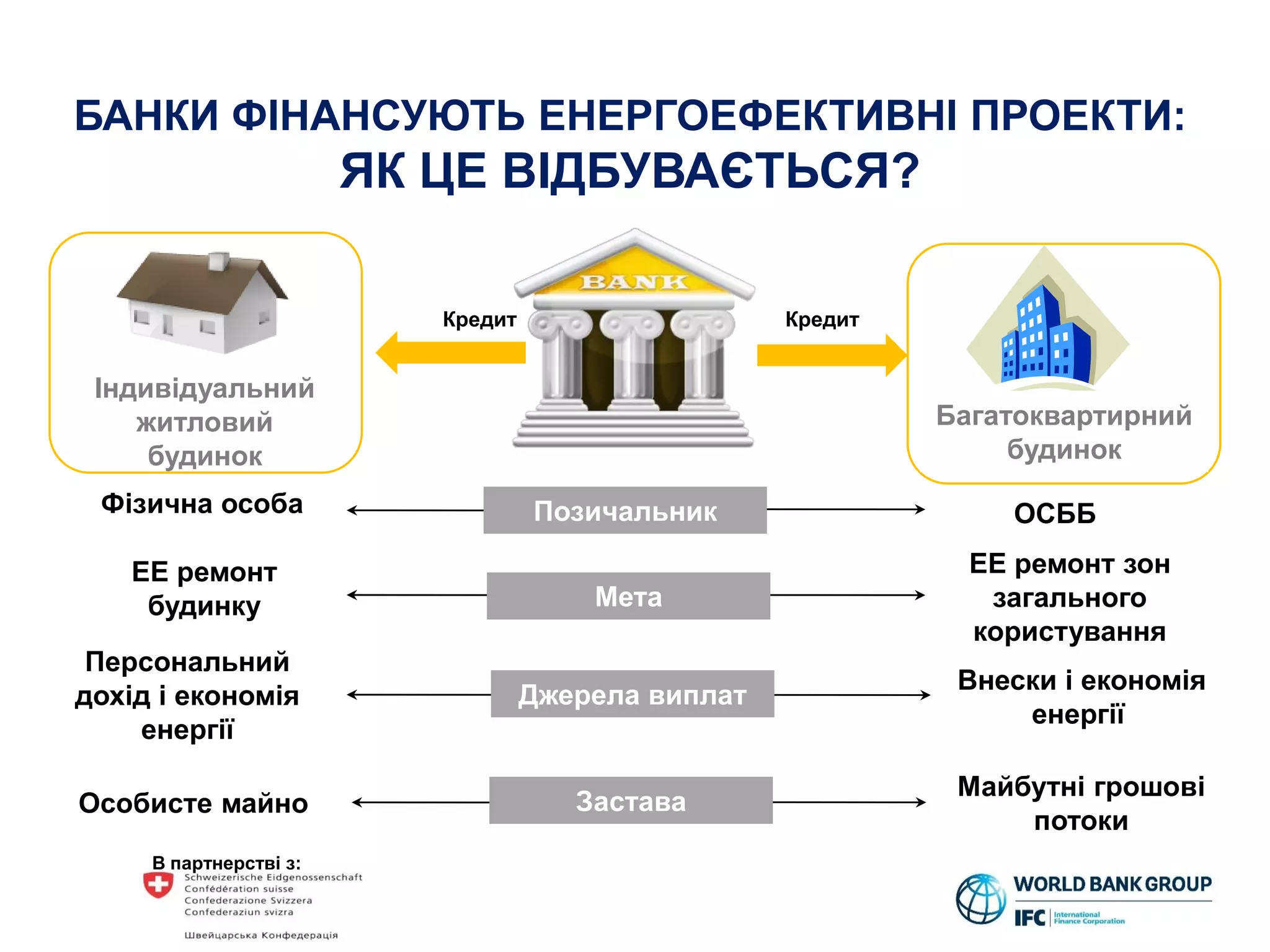В партнерстві з:
БАНКИ ФІНАНСУЮТЬ ЕНЕРГОЕФЕКТИВНІ ПРОЕКТИ:
ЯК ЦЕ ВІДБУВАЄТЬСЯ?
Індивідуальний
житловий
будинок
Багатоквартирний
будинок
Кредит Кредит
Фізична особа
ЕЕ ремонт
будинку
Персональний
дохід і економія
енергії
Особисте майно
ОСББ
Внески і економія
енергії
Майбутні грошові
потоки
Позичальник
Мета
Джерела виплат
Застава
ЕЕ ремонт зон
загального
користування
 