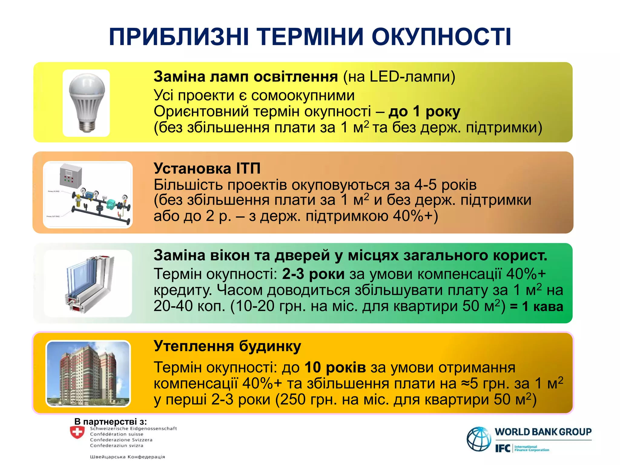 В партнерстві з:
Заміна ламп освітлення (на LED-лампи)
Усі проекти є сомоокупними
Ориєнтовний термін окупності – до 1 року
(без збільшення плати за 1 м2 та без держ. підтримки)
Установка ІТП
Більшість проектів окуповуються за 4-5 років
(без збільшення плати за 1 м2 и без держ. підтримки
або до 2 р. – з держ. підтримкою 40%+)
Заміна вікон та дверей у місцях загального корист.
Термін окупності: 2-3 роки за умови компенсації 40%+
кредиту. Часом доводиться збільшувати плату за 1 м2 на
20-40 коп. (10-20 грн. на міс. для квартири 50 м2) = 1 кава
Утеплення будинку
Термін окупності: до 10 років за умови отримання
компенсації 40%+ та збільшення плати на ≈5 грн. за 1 м2
у перші 2-3 роки (250 грн. на міс. для квартири 50 м2)
ПРИБЛИЗНІ ТЕРМІНИ ОКУПНОСТІ
 