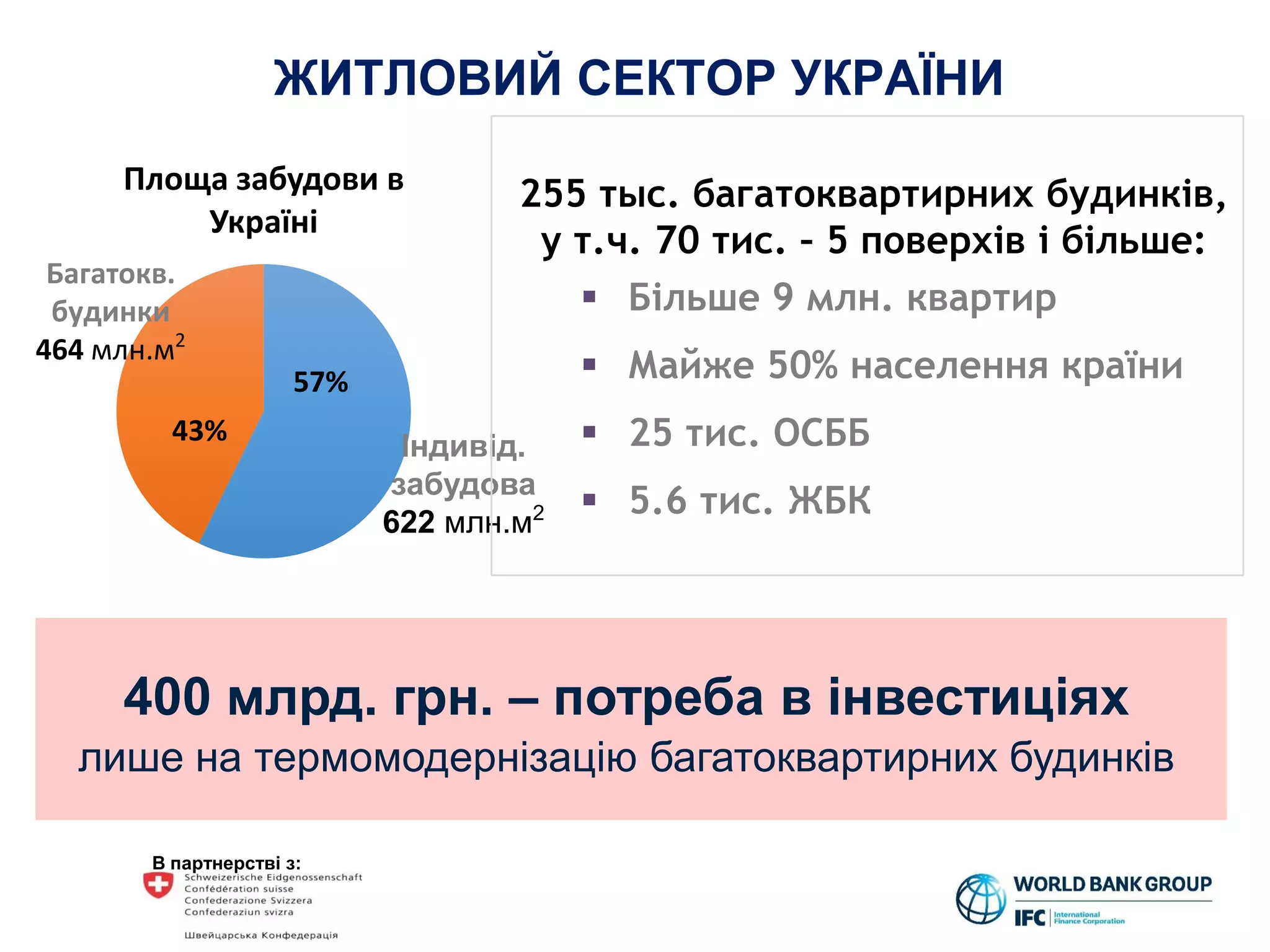 В партнерстві з:
400 млрд. грн. – потреба в інвестиціях
лише на термомодернізацію багатоквартирних будинків
57%
43%
Площа забудови в
Україні
Багатокв.
будинки
464 млн.м2
ЖИТЛОВИЙ СЕКТОР УКРАЇНИ
Індивід.
забудова
622 млн.м2
255 тыс. багатоквартирних будинків,
у т.ч. 70 тис. – 5 поверхів і більше:
 Більше 9 млн. квартир
 Майже 50% населення країни
 25 тис. ОСББ
 5.6 тис. ЖБК
 