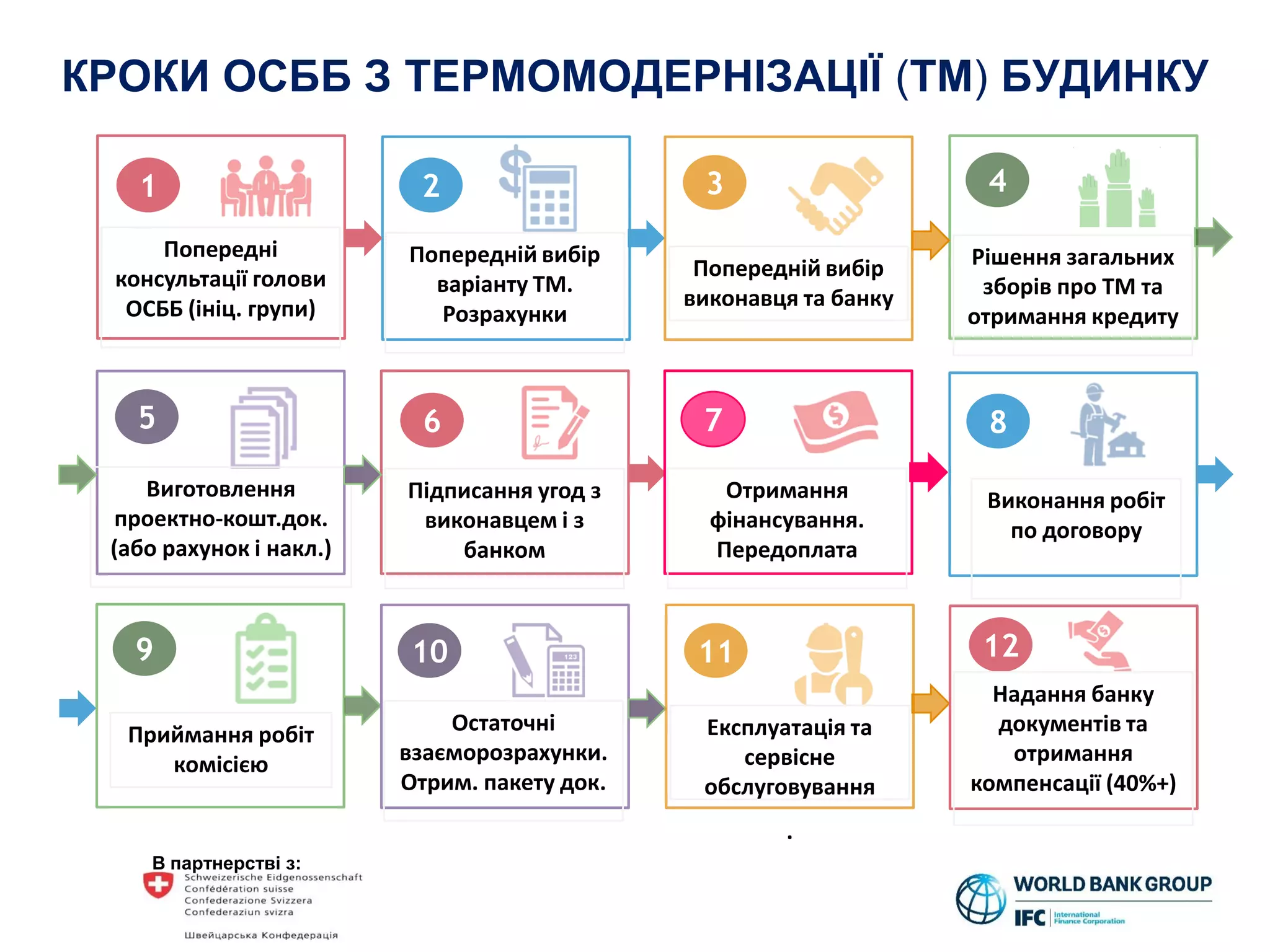 В партнерстві з:
1
Попередні
консультації голови
ОСББ (ініц. групи)
2
Попередній вибір
варіанту ТМ.
Розрахунки
КРОКИ ОСББ З ТЕРМОМОДЕРНІЗАЦІЇ (ТМ) БУДИНКУ
4
Рішення загальних
зборів про ТМ та
отримання кредиту
5
3
Попередній вибір
виконавця та банку
Виготовлення
проектно-кошт.док.
(або рахунок і накл.)
6
Підписання угод з
виконавцем і з
банком
7
Отримання
фінансування.
Передоплата
8
Виконання робіт
по договору
9
Приймання робіт
комісією
10
Остаточні
взаєморозрахунки.
Отрим. пакету док.
11
Експлуатація та
сервісне
обслуговування
.
12
Надання банку
документів та
отримання
компенсації (40%+)
 