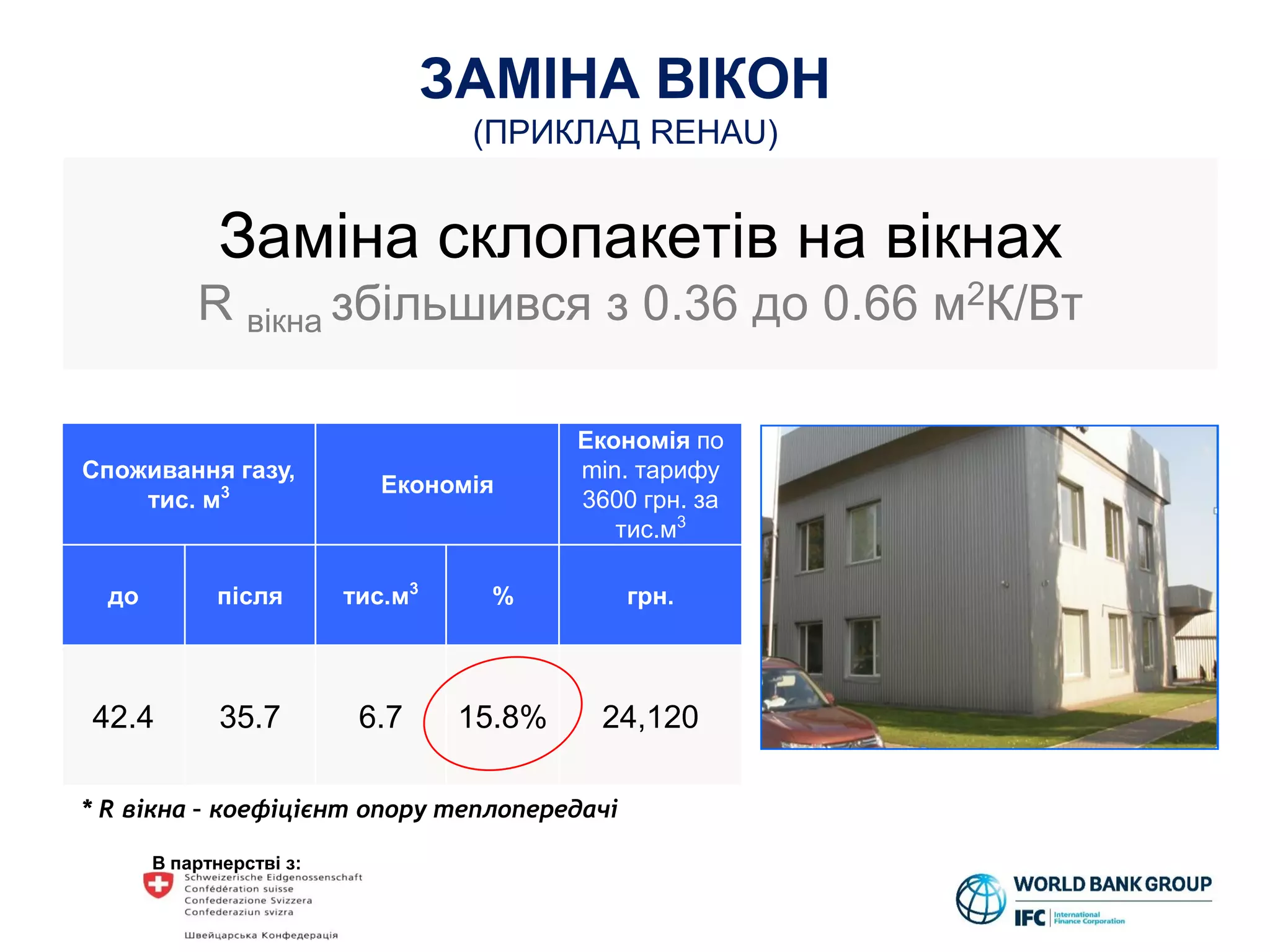 В партнерстві з:
Споживання газу,
тис. м3 Економія
Економія по
min. тарифу
3600 грн. за
тис.м3
до після тис.м3
% грн.
42.4 35.7 6.7 15.8% 24,120
ЗАМІНА ВІКОН
(ПРИКЛАД REHAU)
Заміна склопакетів на вікнах
R вікна збільшився з 0.36 до 0.66 м2К/Вт
* R вікна – коефіцієнт опору теплопередачі
 