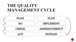 PLAN
DO
CHECK
ACT
PLAN
IMPLEMENT
ASSESS/CORRECT
SUSTAIN
 