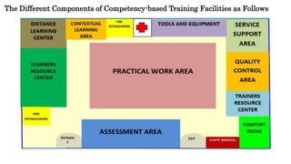 The Different Components of Competency-based Training Facilities as Follows
 