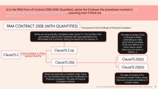 b) In the PAM Form of Contract 2006 (With Quantities), advise the Employer the procedures involved in the
issuance of the Certificate of Practical Completion, assuming even if there are minor outstanding and
defective works.
PAM CONTRACT 2006 (WITH QUANTITIES) The issuance of the Certificate of Practical Completion
Clause15.2
Clause15.2(b)
Clause15.2 (a)
If the Architect is of the
opinion that the
Clause15.2(b)(i)
The date of receipt of the
Contractor’s written
undertaking to make
good and to complete
works and defects of a
minor nature; where
there are such works or
defects; or
Works are not practically completed under clause 15.1, the Architect shall
give written notice to the Contractor with copy extended to the
Nominated Sub-Contractor stating the reasons for his opinion; or
Works are practically completed under clause
15.1, the Architect shall issue the Certificated of
Practical Completion. The date of Practical
Completion shall be:
Clause15.2(b)(ii)
The date of receipt of the
Contractor’s written notice, where
there are no works and defects of
a minor nature.
TAN KAI XUAN(0325066)|TAN SHEN SIN(0324602)|TEE WAN NEE (0325074)|TEO CHIANG LOONG (0323762)
 