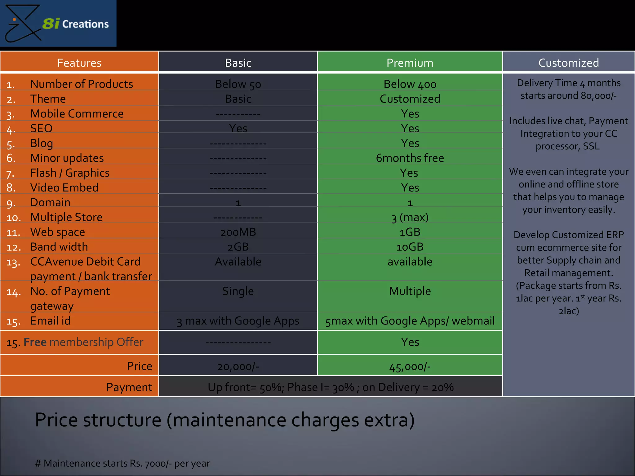 Price structure (maintenance charges extra) # Maintenance starts Rs. 7000/- per year Features Basic Premium Customized Number of Products Theme Mobile Commerce SEO Blog Minor updates Flash / Graphics Video Embed Domain  Multiple Store Web space Band width CCAvenue Debit Card payment / bank transfer No. of Payment gateway Email id Below 50 Basic ----------- Yes -------------- -------------- -------------- -------------- 1 ------------ 200MB 2GB Available Single 3 max with Google Apps Below 400 Customized Yes Yes Yes 6months free Yes  Yes 1 3 (max) 1GB 10GB available Multiple 5max with Google Apps/ webmail Delivery Time 4 months starts around 8o,000/- Includes live chat, Payment Integration to your CC processor, SSL  We even can integrate your online and offline store that helps you to manage your inventory easily. Develop Customized ERP cum ecommerce site for better Supply chain and Retail management. (Package starts from Rs. 1lac per year. 1 st  year Rs. 2lac) 15.  Free  membership Offer ---------------- Yes Price 20,000/- 45,000/- Payment Up front= 50%; Phase I= 30% ; on Delivery = 20% 