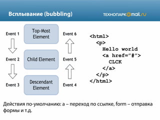 Всплывание (bubbling)

<html>
<p>
Hello world
<a href=”#”>
CLCK
</a>
</p>
</html>

Действия по-умолчанию: a – переход по ссылке, form – отправка
формы и т.д.

 