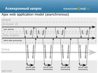 Асинхронный запрос

 