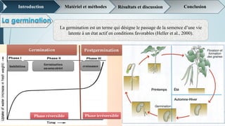 La germination est un terme qui désigne le passage de la semence d’une vie
latente à un état actif en conditions favorables (Heller et al., 2000).
Introduction Matériel et méthodes Résultats et discussion Conclusion
 