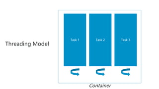 Container
Threading Model
Task 1 Task 2 Task 3
 
