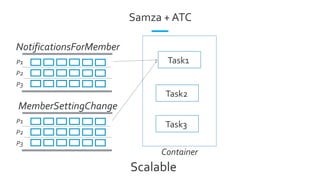 Samza + ATC
NotificationsForMember
P1
P2
P3
Scalable
MemberSettingChange
P1
P2
P3
Task3
Task2
Task1
Container
Container
Co...