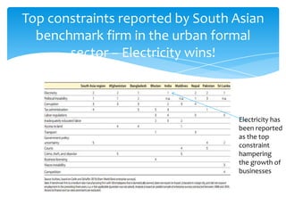 Top constraints reported by South Asian
benchmark firm in the urban formal
sector – Electricity wins!
Electricity has
been reported
as the top
constraint
hampering
the growth of
businesses
 