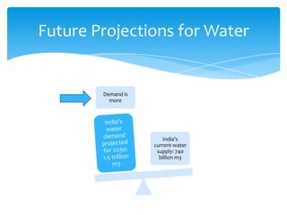 Demand is
more
India’s
current water
supply: 740
billion m3
Future Projections for Water
 