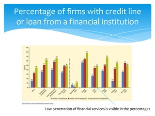 Percentage of firms with credit line
or loan from a financial institution
Low penetration of financial services is visible in the percentages
 