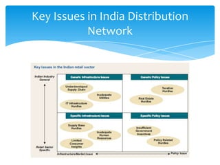 Key Issues in India Distribution
Network
 