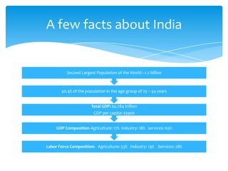 A few facts about India
Labor Force Composition: Agriculture: 53% Industry: 19% Services: 28%
GDP Composition Agriculture: 17% Industry: 18% services: 65%
Total GDP: $4.784 trillion
GDP per capita: $3900
40.4% of the population in the age group of 25 – 54 years
Second Largest Population of the World : 1.2 billion
 