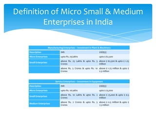 Manufacturing Enterprises – Investment in Plant & Machinery
Description INR USD($)
Micro Enterprises upto Rs. 25Lakhs upto $ 62,500
Small Enterprises
above Rs. 25 Lakhs & upto Rs. 5
Crores
above $ 62,500 & upto $ 1.25
million
above Rs. 5 Crores & upto Rs. 10
Crores
above $ 1.25 million & upto $
2.5 million
Definition of Micro Small & Medium
Enterprises in India
Service Enterprises – Investment in Equipment
Description INR USD($)
Micro Enterprises upto Rs. 10Lakhs upto $ 25,000
Small Enterprises
above Rs. 10 Lakhs & upto Rs. 2
Crores
above $ 25,000 & upto $ 0.5
million
Medium Enterprises
above Rs. 2 Crores & upto Rs. 5
Crores
above $ 0.5 million & upto $
1.5 million
 