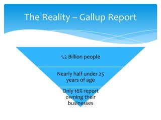 1.2 Billion people
Nearly half under 25
years of age
Only 16% report
owning their
businesses
The Reality – Gallup Report
 