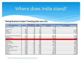 Where does India stand?
Economy Name Rank
Procedures
(number)
Time
(days)
Cost (% of income per
capita)
Paid-in Min. Capital (% of income
per capita)
New Zealand 1 1 1 0.4 0
Indonesia 166 9 47 22.7 42
Niger 167 9 17 112.8 572.8
Comoros 168 9 20 150 261.9
Ecuador 169 13 56 29.9 4.5
Central African Republic 170 8 22 172.6 444.1
Angola 171 8 68 105.4 24.6
Guatemala 172 12 40 48.1 20.9
India 173 12 27 49.8 140.1
Bolivia 174 15 50 74.1 1.9
Cambodia 175 9 85 100.5 28.5
Côte d'Ivoire 176 10 32 130 184.6
Iraq 177 10 74 81.1 25.2
Suriname 178 13 694 110.9 0.4
West Bank and Gaza 179 11 48 91 206.7
Congo, Rep. 180 11 161 55.3 80.5
Chad 181 9 62 202 289.4
Equatorial Guinea 182 18 135 98.2 11.7
Eritrea 183 13 84 52.3 203.1
Haiti 183 12 105 286.6 21
Djibouti 185 11 37 150.7 383.6
“Doing Business Project” Ranking data June 2012
http://www.doingbusiness.org/data/exploretopics/starting-a-business
 