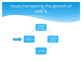 Lack of reliable
and efficient
government
support structure
Lack of access to
mentorship and
training
opportunities
Lack of easy
access to funds
Failure
considered to be
a taboo
Issues hampering the growth of
SME’S
 
