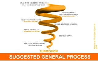 SUGGESTED GENERAL PROCESS 
- Graphic by Dr. Khaled Ouanes © 
2014 
 