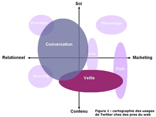 Discussion Figure 1 : cartographie des usages de Twitter chez des pros du web 