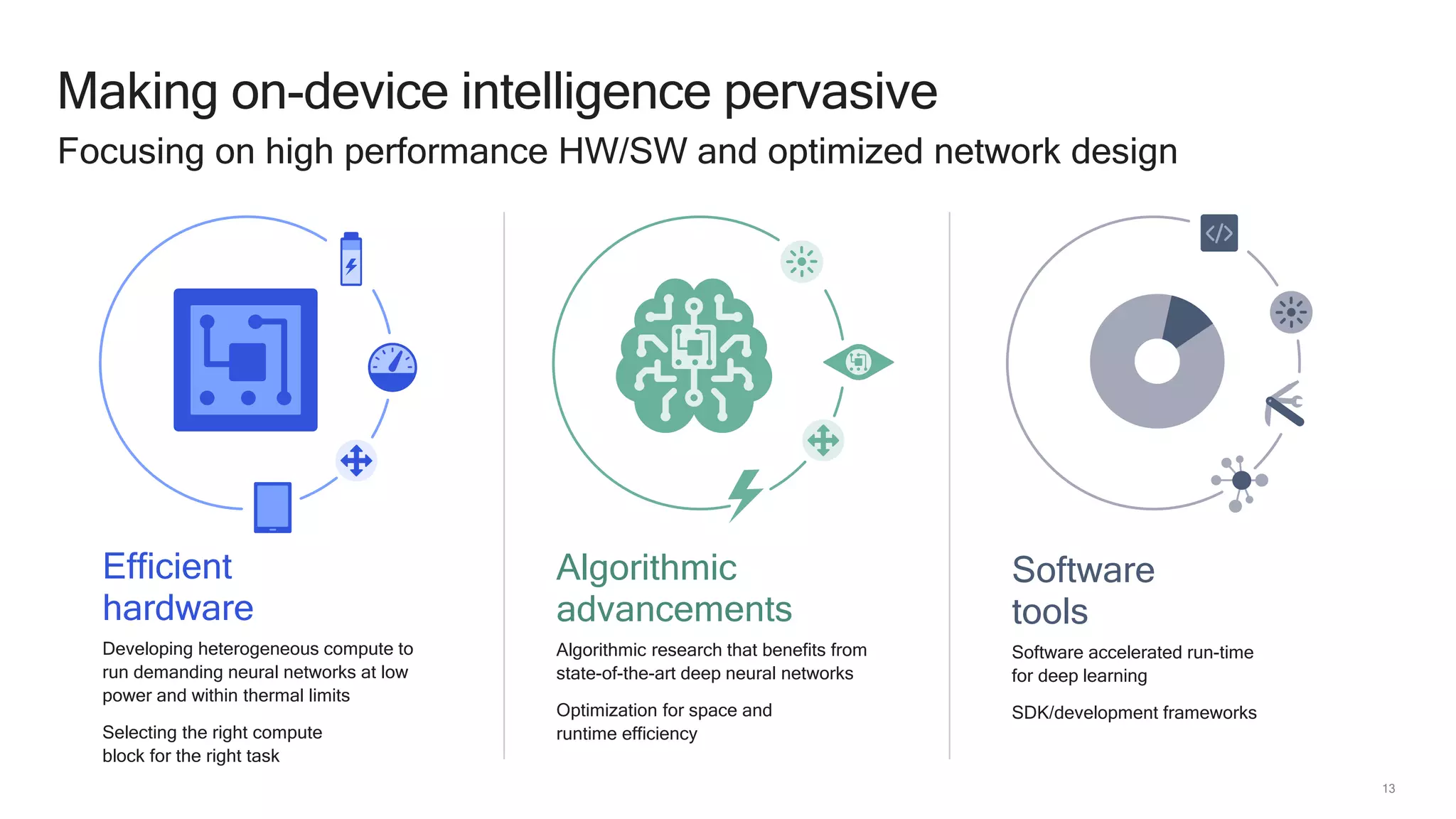 13
Making on-device intelligence pervasive
Focusing on high performance HW/SW and optimized network design
Algorithmic
advancements
Algorithmic research that benefits from
state-of-the-art deep neural networks
Optimization for space and
runtime efficiency
Efficient
hardware
Developing heterogeneous compute to
run demanding neural networks at low
power and within thermal limits
Selecting the right compute
block for the right task
Software
tools
Software accelerated run-time
for deep learning
SDK/development frameworks
 