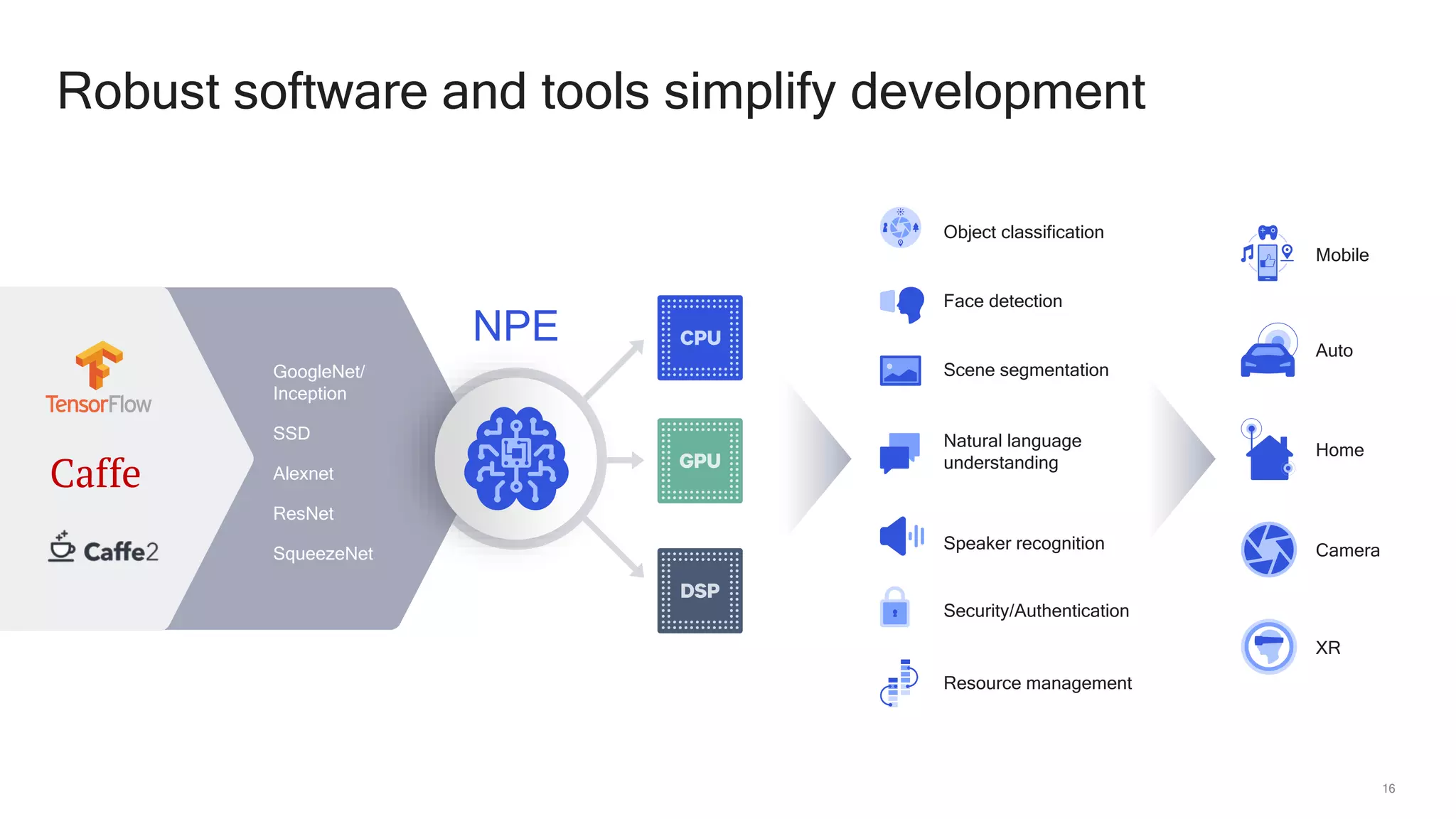 16
Robust software and tools simplify development
Mobile
Auto
Home
Camera
XR
NPE
GoogleNet/
Inception
SSD
Alexnet
ResNet
SqueezeNet
Object classification
Face detection
Scene segmentation
Natural language
understanding
Speaker recognition
Security/Authentication
Resource management
 