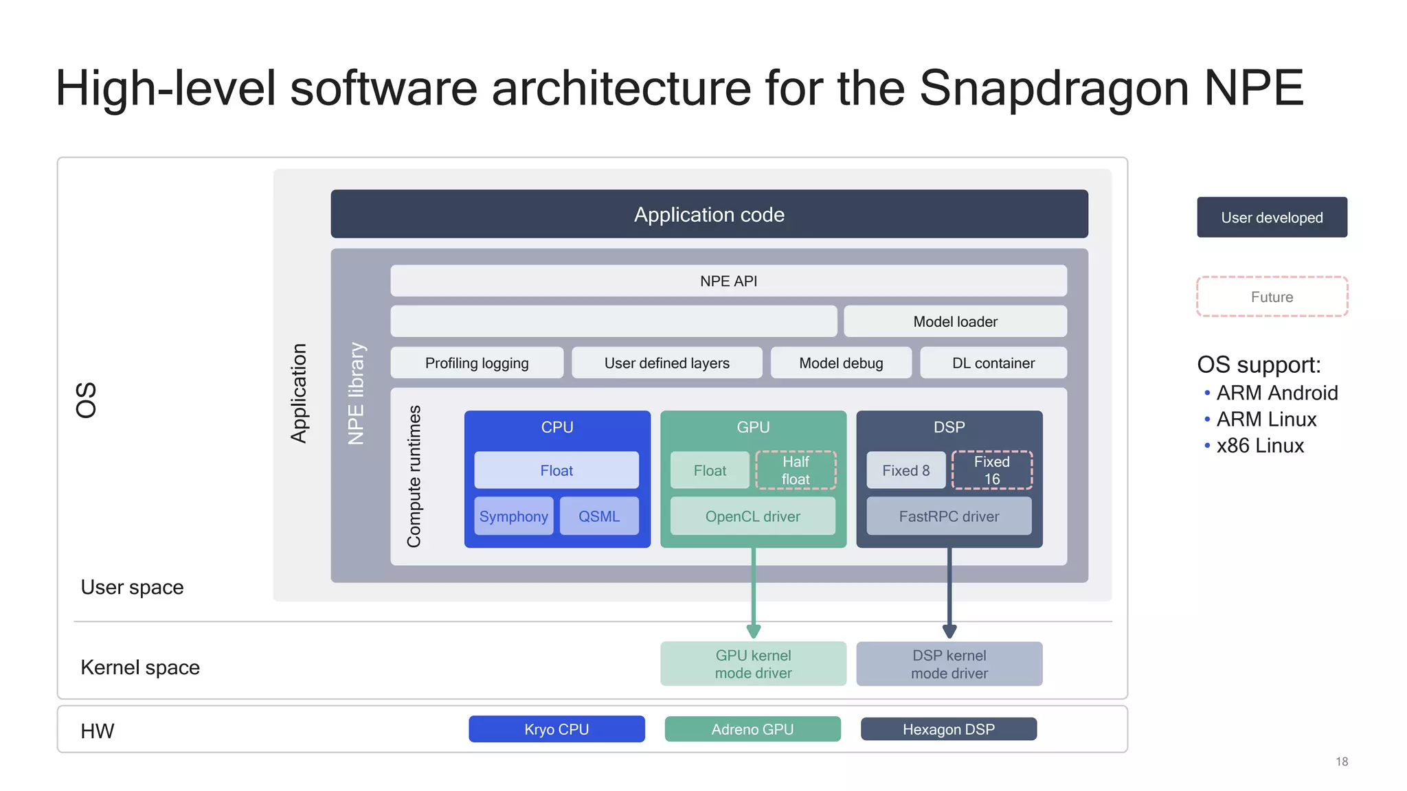 18
Application
NPElibrary
Computeruntimes
High-level software architecture for the Snapdragon NPE
HW
Kernel space
User space
OS support:
• ARM Android
• ARM Linux
• x86 Linux
Kryo CPU Adreno GPU Hexagon DSP
OS
DSP kernel
mode driver
GPU kernel
mode driver
DL containerModel debugProfiling logging
Model loader
NPE API
CPU
QSMLSymphony
User defined layers
Float
Application code
Future
User developed
GPU
Float
OpenCL driver
DSP
Fixed 8
Fixed
16
FastRPC driver
Half
float
 