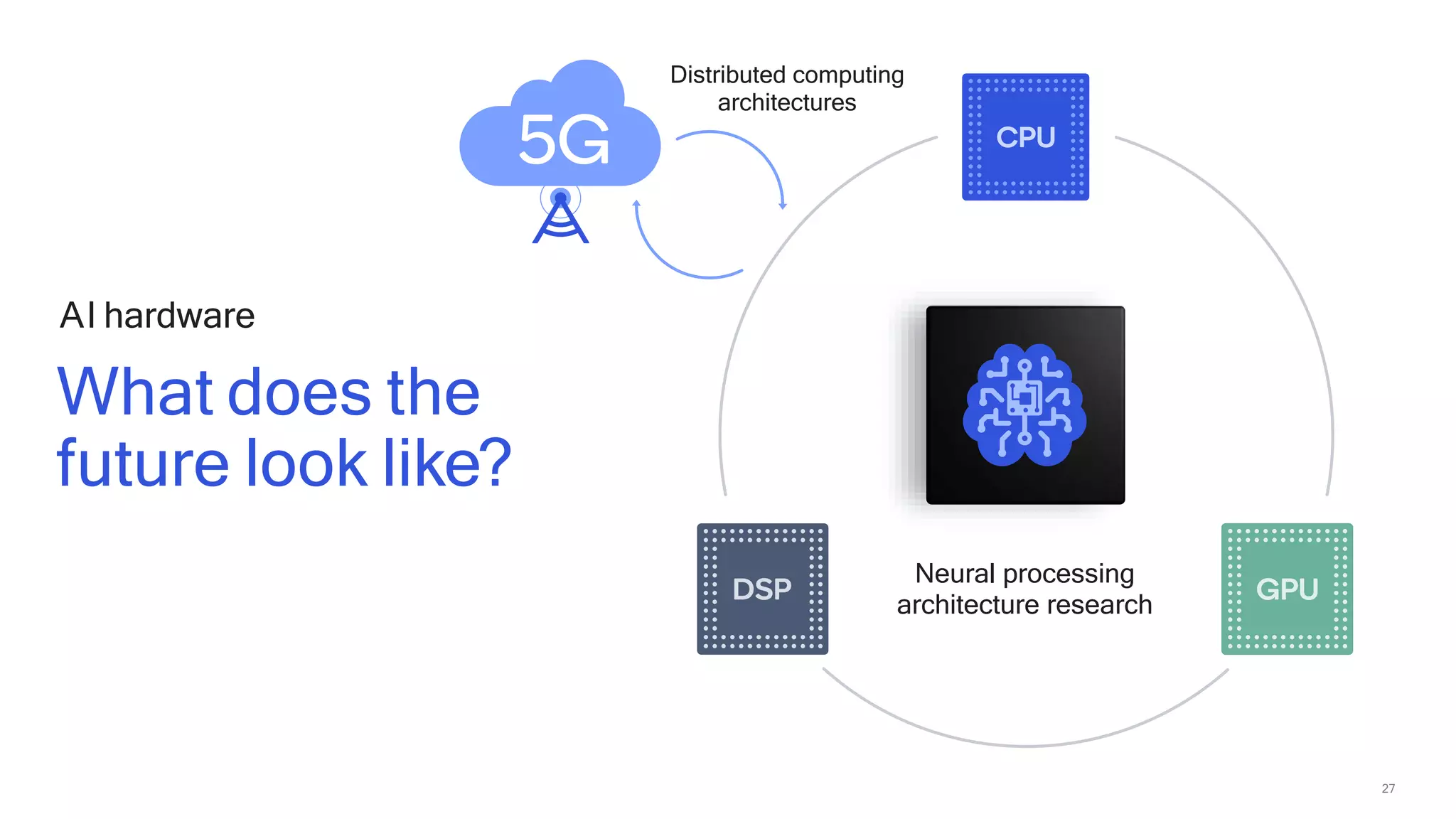 27
AI hardware
What does the
future look like?
Neural processing
architecture research
Distributed computing
architectures
 