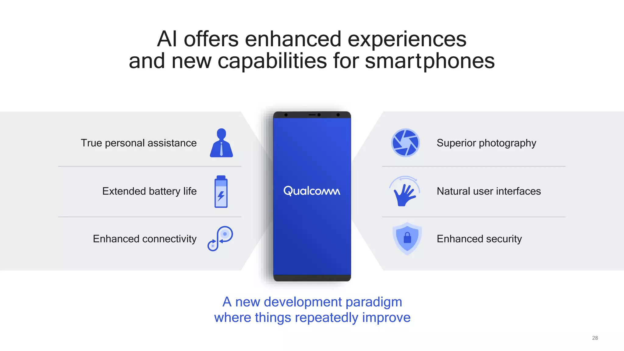 28
AI offers enhanced experiences
and new capabilities for smartphones
Superior photographyTrue personal assistance
Extended battery life
Enhanced security
Natural user interfaces
Enhanced connectivity
A new development paradigm
where things repeatedly improve
 