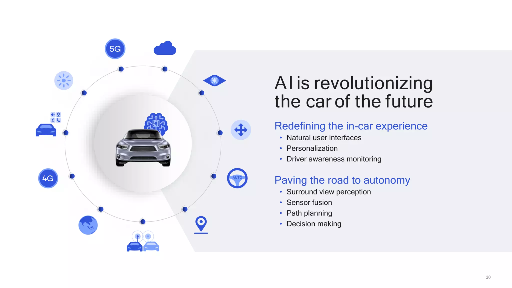 3030
AI is revolutionizing
the car of the future
Redefining the in-car experience
• Natural user interfaces
• Personalization
• Driver awareness monitoring
Paving the road to autonomy
• Surround view perception
• Sensor fusion
• Path planning
• Decision making
 