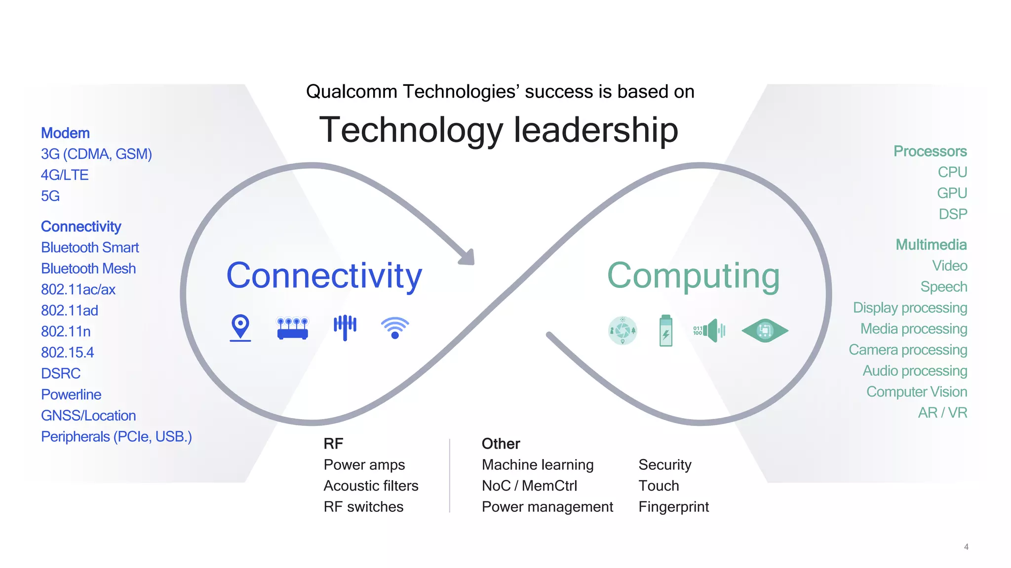 4
Modem
3G (CDMA, GSM)
4G/LTE
5G
Connectivity
Bluetooth Smart
Bluetooth Mesh
802.11ac/ax
802.11ad
802.11n
802.15.4
DSRC
Powerline
GNSS/Location
Peripherals (PCIe, USB.)
Processors
CPU
GPU
DSP
Multimedia
Video
Speech
Display processing
Media processing
Camera processing
Audio processing
Computer Vision
AR / VR
Qualcomm Technologies’ success is based on
RF
Power amps
Acoustic filters
RF switches
Other
Machine learning
NoC / MemCtrl
Power management
Security
Touch
Fingerprint
Technology leadership
Connectivity Computing
 