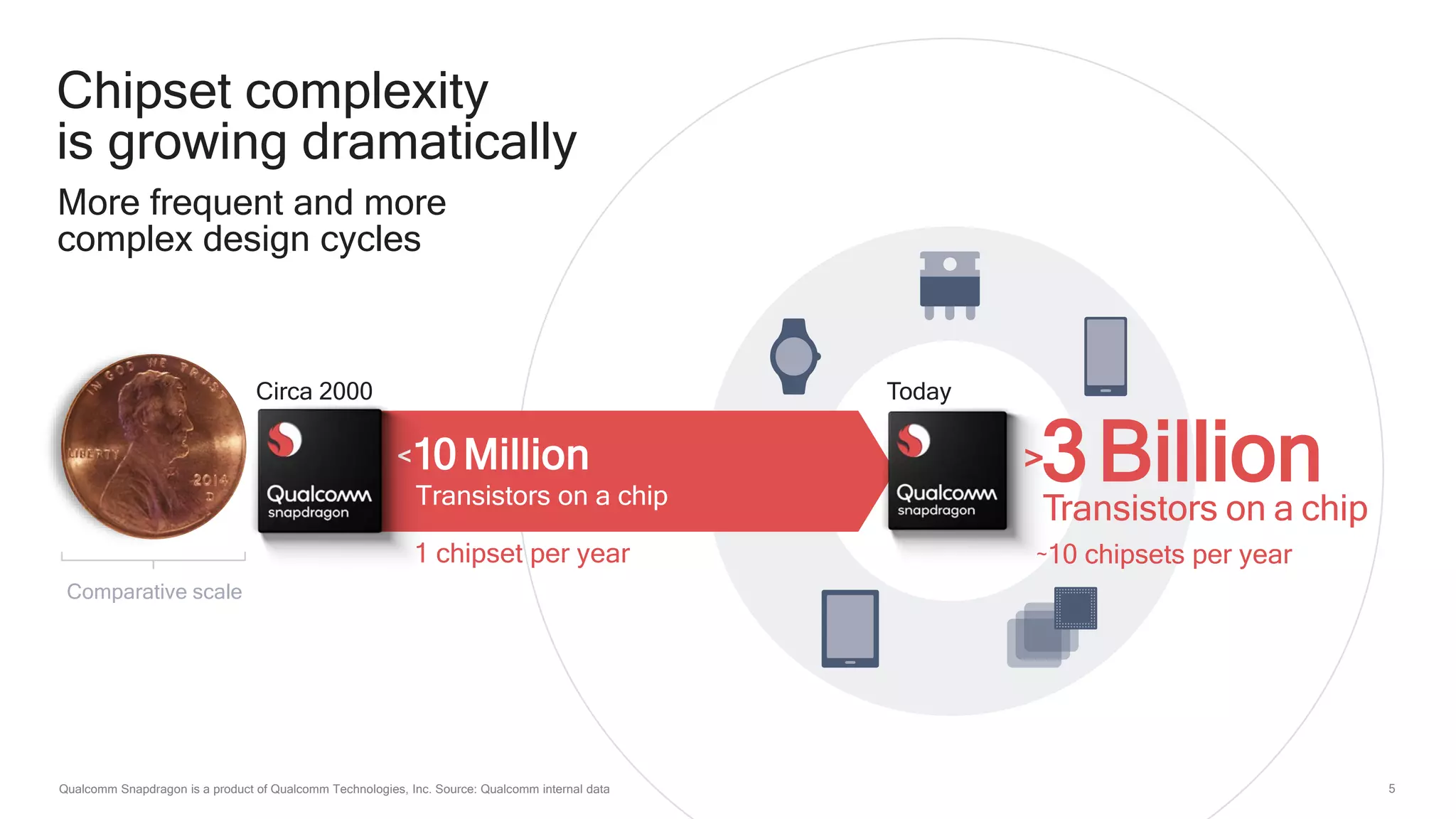 5
1 chipset per year
Chipset complexity
is growing dramatically
Qualcomm Snapdragon is a product of Qualcomm Technologies, Inc. Source: Qualcomm internal data
~10 chipsets per year
Transistors on a chip
More frequent and more
complex design cycles
Today
Transistors on a chip
<10 Million
Comparative scale
Circa 2000
>3Billion
 