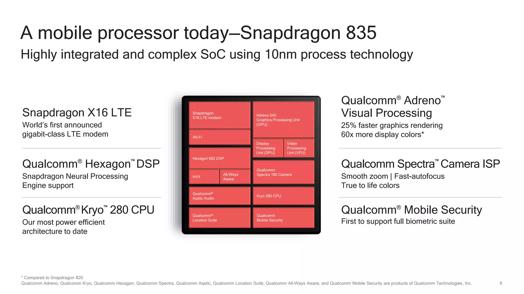 6
A mobile processor today—Snapdragon 835
Highly integrated and complex SoC using 10nm process technology
Qualcomm
Spectra 180 Camera
Qualcomm
Mobile Security
Kryo 280 CPU
Wi-Fi
Snapdragon
X16 LTE modem
Adreno 540
Graphics Processing Unit
(GPU)
Hexagon 682 DSP
HVX
All-Ways
Aware
Qualcomm®
Location Suite
Display
Processing
Unit (DPU)
Video
Processing
Unit (VPU)
Qualcomm®
Aqstic Audio
* Compared to Snapdragon 820
Qualcomm Adreno, Qualcomm Kryo, Qualcomm Hexagon, Qualcomm Spectra, Qualcomm Aqstic, Qualcomm Location Suite, Qualcomm All-Ways Aware, and Qualcomm Mobile Security are products of Qualcomm Technologies, Inc.
Snapdragon X16 LTE
World’s first announced
gigabit-class LTE modem
Qualcomm®
Hexagon™
DSP
Snapdragon Neural Processing
Engine support
Qualcomm®
Mobile Security
First to support full biometric suite
Qualcomm®
Adreno™
Visual Processing
25% faster graphics rendering
60x more display colors*
Qualcomm®
Kryo™
280 CPU
Our most power efficient
architecture to date
Qualcomm Spectra™
Camera ISP
Smooth zoom | Fast-autofocus
True to life colors
 