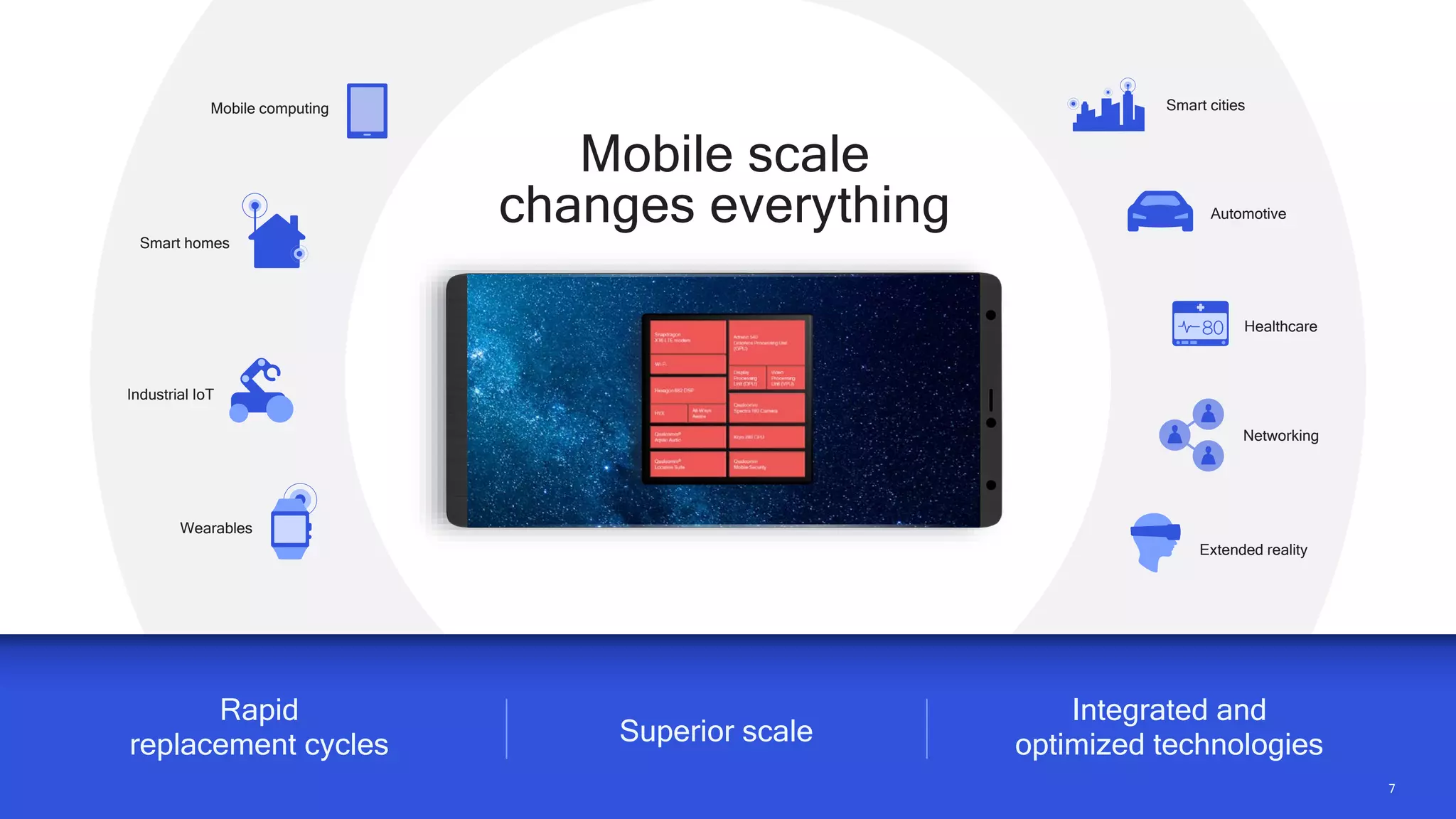 7
Mobile scale
changes everything
7
Superior scale
Rapid
replacement cycles
Integrated and
optimized technologies
Industrial IoT
Smart cities
Automotive
Smart homes
Extended reality
Wearables
Healthcare
Mobile computing
Networking
 