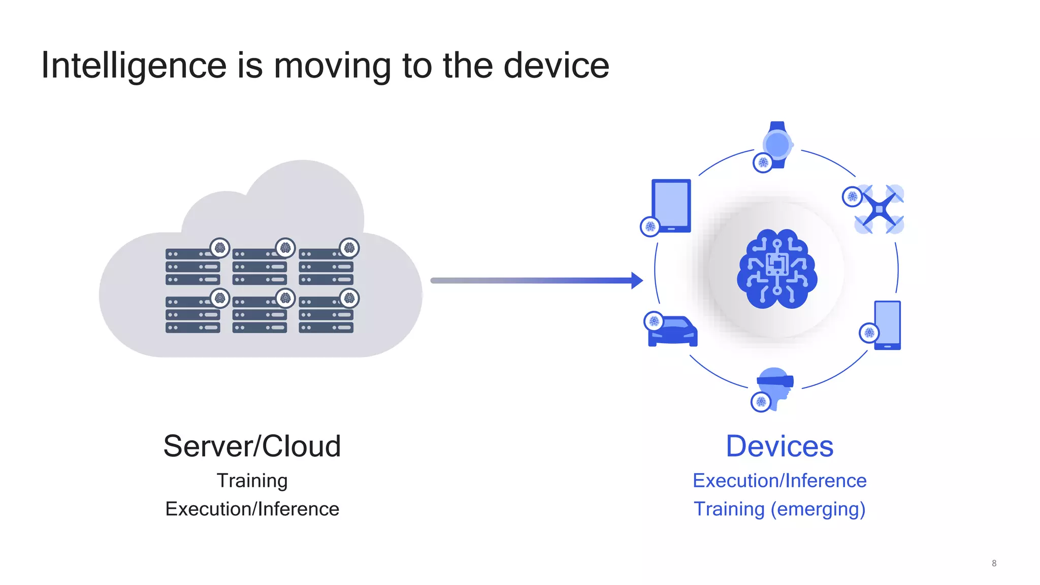 8
Intelligence is moving to the device
Server/Cloud
Training
Execution/Inference
Devices
Execution/Inference
Training (emerging)
 