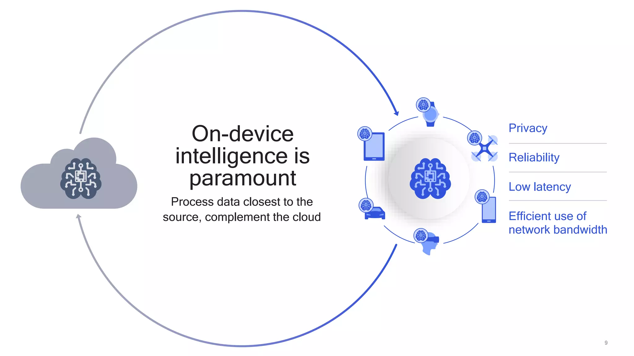 9
Privacy
Reliability
Low latency
Efficient use of
network bandwidth
Process data closest to the
source, complement the cloud
On-device
intelligence is
paramount
 