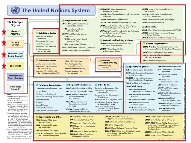 United Nations Hierarchy Chart