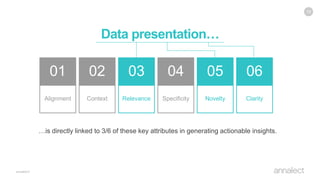 Data presentation…
19
01
Alignment
02
Context
03
Relevance
04
Specificity
05
Novelty
06
Clarity
…is directly linked to 3/6 of these key attributes in generating actionable insights.
 
