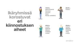 Ikäryhmissä
korostuvat
eri
kiinnostuksen
aiheet
15-24 v.
Meemit/memet
Kauneus
Huumori
Muoti
Muiden arkielämä
35-44 v.
Fitness
45-54 v.
Luonto
Matkailu
Eläimet
Politiikka
Uutiset
55-64 v.
Uutiset
Matkailu
Politiikka
Taide
Luonto
 