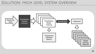 Solution: High level system overview
23
 