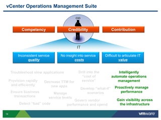 14
vCenter Operations Management Suite
Detect “bad” code
Ensure business
transactions
Troubleshoot slow applications Drill into the
“cost of
service”Decrease TTM for
new apps
Develop “what-if”
scenarios
Govern vendor
performance and spend
Manage
service levels
IT
Difficult to articulate IT
value
Inconsistent service
quality
CIO
No insight into service
costs
Competency ContributionCredibility
Provision rapidly
and efficiently
Intelligently
automate operations
management
Proactively manage
performance
Gain visibility across
the infrastructure
 